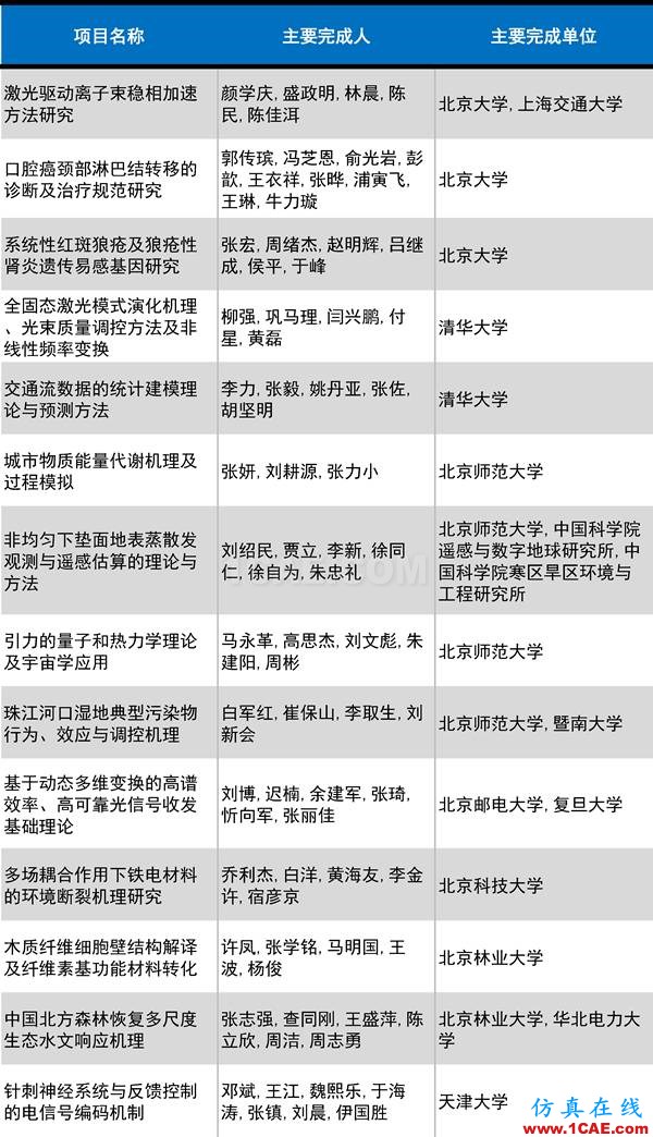 2016年度高等學(xué)校科學(xué)研究?jī)?yōu)秀成果獎(jiǎng)(科學(xué)技術(shù))獎(jiǎng)勵(lì)決定發(fā)布圖片8