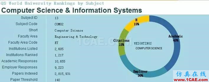 2017年QS世界大學(xué)專業(yè)排名發(fā)布，涵蓋46個學(xué)科圖片10