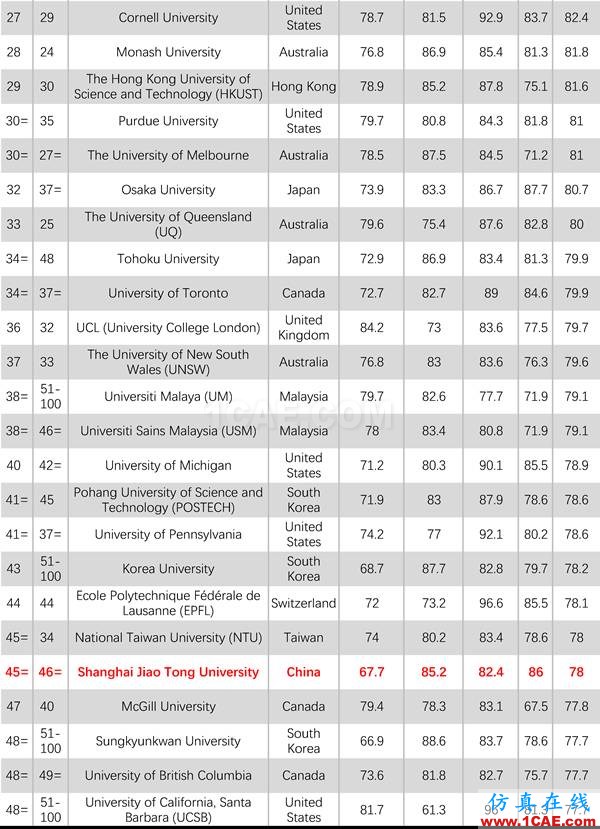 2017年QS世界大學(xué)專業(yè)排名發(fā)布，涵蓋46個學(xué)科圖片12