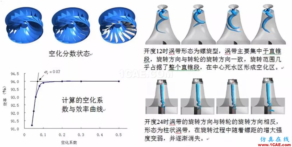 行業(yè)方案 | CFD仿真技術在水輪機產(chǎn)品設計中的應用簡介fluent仿真分析圖片4