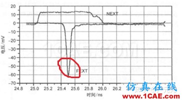 電磁仿真之串?dāng)_的基礎(chǔ)知識(shí)HFSS分析案例圖片15