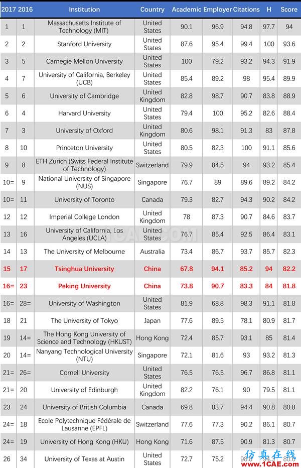 2017年QS世界大學(xué)專業(yè)排名發(fā)布，涵蓋46個學(xué)科圖片8