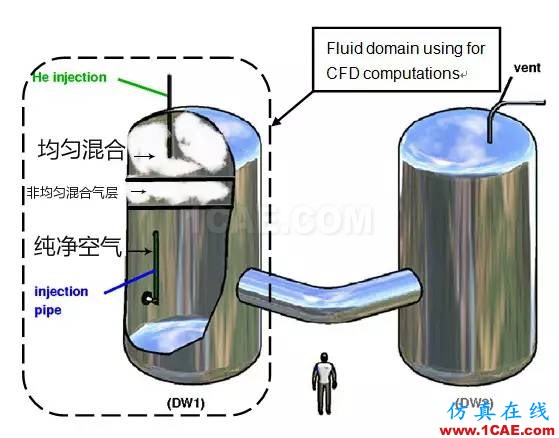 Code_Saturne 模擬案例：空氣射流對(duì)穩(wěn)定氦氣層的影響fluent圖片3