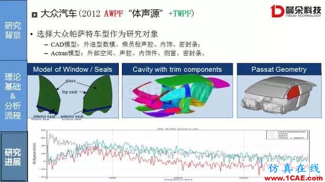 【技術(shù)貼】汽車風(fēng)噪聲仿真方法研究進(jìn)展【轉(zhuǎn)發(fā)】Actran分析案例圖片13