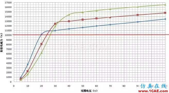 仿真咨詢實(shí)戰(zhàn)：電磁制動(dòng)器電磁力特性分析Maxwell培訓(xùn)教程圖片5