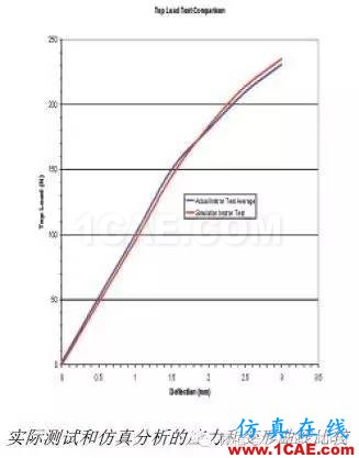 HyperWorks優(yōu)化技術融入包裝設計流程，幫助聯(lián)合利華削減成本、加速研發(fā)hyperworks仿真分析圖片5