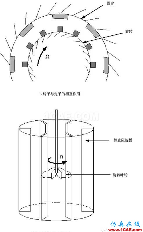 FLUENT中MRF模型簡介及應用實例fluent分析案例圖片5