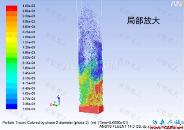 應用 | CAE仿真技術在流化床反應器設計中的應用簡介fluent仿真分析圖片3