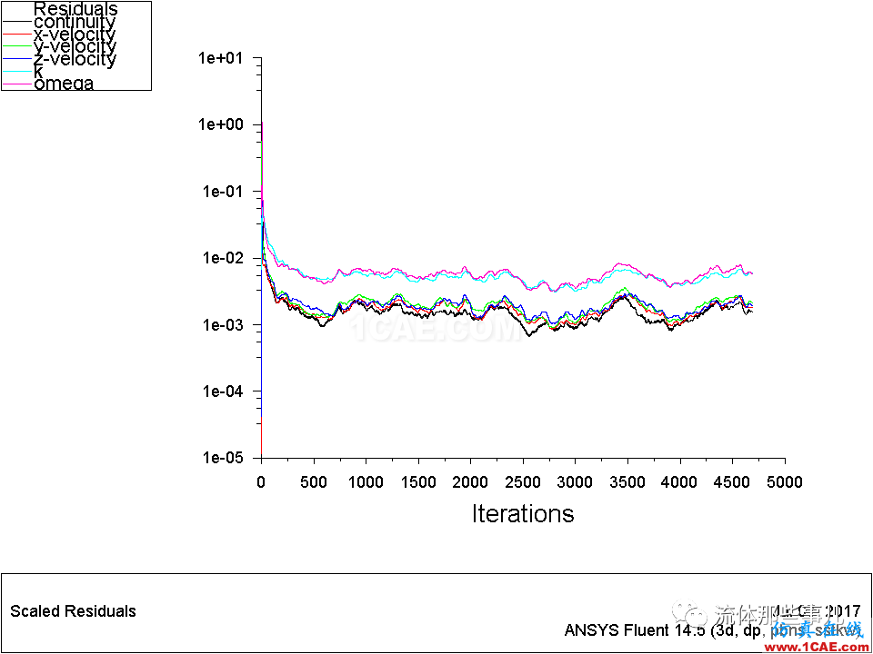 殘差一定要降到1e-03以下才代表收斂嗎？【轉(zhuǎn)發(fā)】fluent結(jié)果圖片10