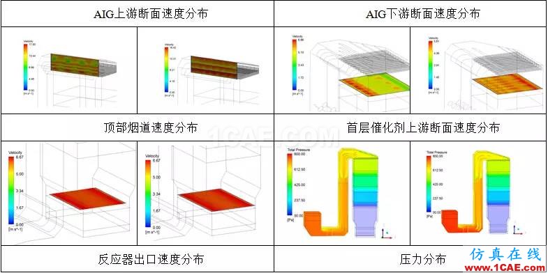 CFD：以脫硝流場為例論國外流場優(yōu)化設(shè)計是否真的更牛fluent仿真分析圖片9