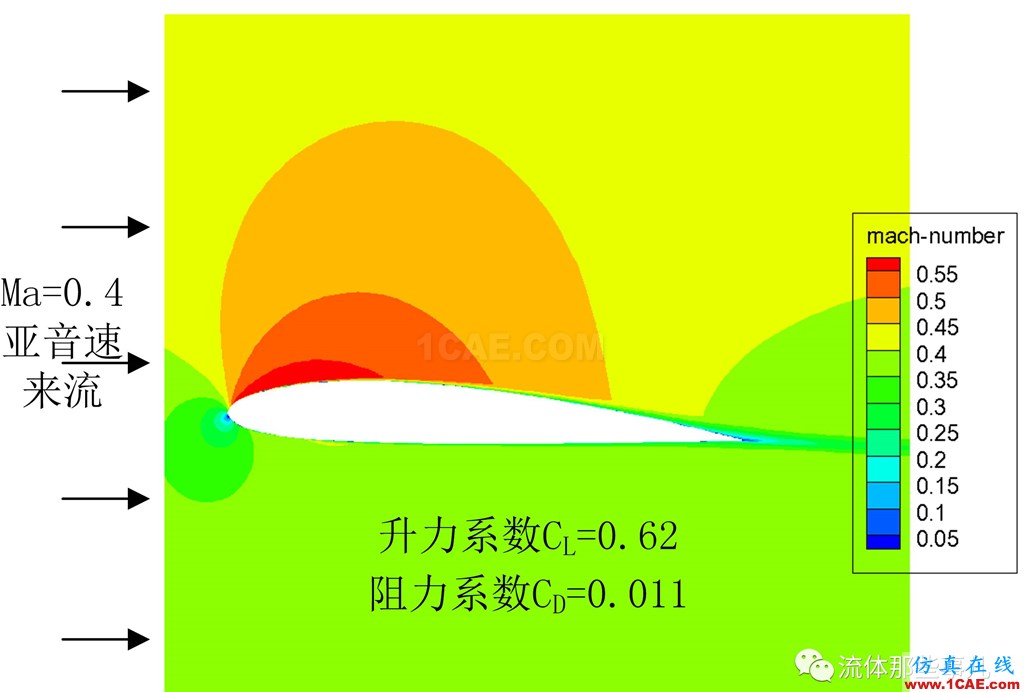 超臨界翼型:大飛機(jī)翅膀上的秘密fluent分析圖片2