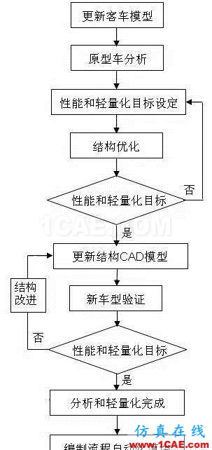 全承載客車結(jié)構(gòu)優(yōu)化設(shè)計(jì)hypermesh技術(shù)圖片2