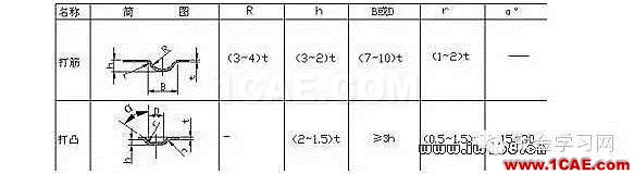 最全的鈑金件結(jié)構(gòu)設(shè)計準(zhǔn)則，要收藏轉(zhuǎn)發(fā)呦??！solidworks simulation技術(shù)圖片55