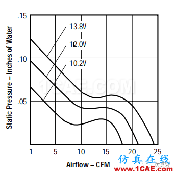 產(chǎn)品設(shè)計(jì) | 電子散熱工程中風(fēng)扇選擇的9大因素ansys分析案例圖片5