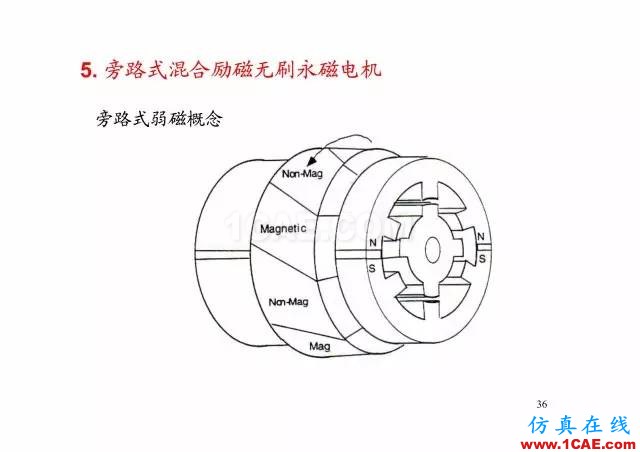 【PPT分享】新能源汽車永磁電機(jī)是怎樣設(shè)計(jì)的?Maxwell分析圖片35