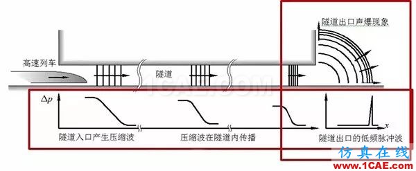 高鐵為什么長(zhǎng)這樣？不是跑得快，而是飛得低【轉(zhuǎn)發(fā)】fluent結(jié)果圖片6