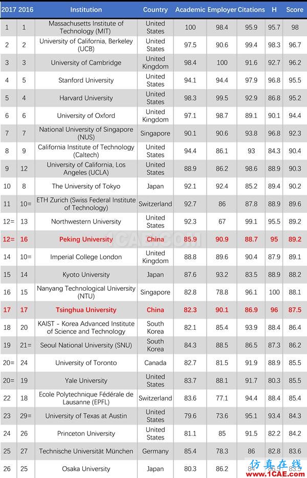 2017年QS世界大學(xué)專業(yè)排名發(fā)布，涵蓋46個學(xué)科圖片32