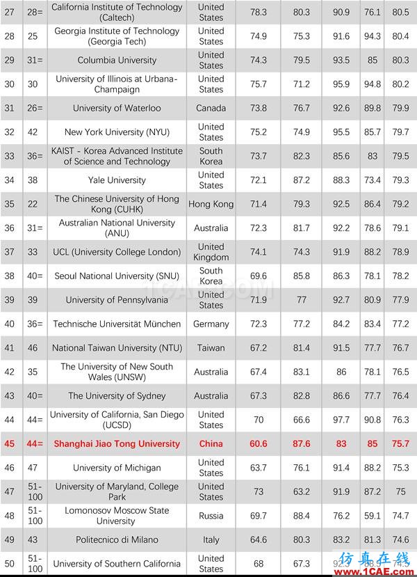 2017年QS世界大學(xué)專業(yè)排名發(fā)布，涵蓋46個學(xué)科圖片9