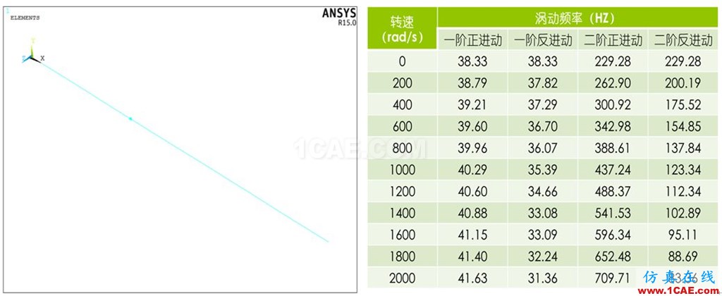 做轉(zhuǎn)子力學(xué)分析，你選APDL還是Workbench仿真？ansys workbanch圖片8