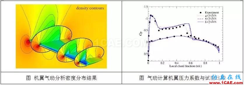 從C919的氣動(dòng)優(yōu)化設(shè)計(jì)，剖析航空氣動(dòng)分析fluent圖片4