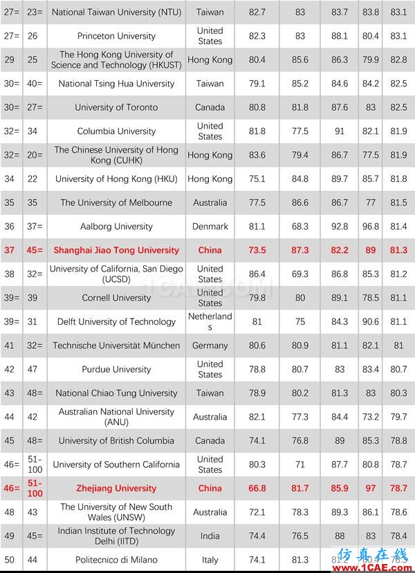 2017年QS世界大學(xué)專業(yè)排名發(fā)布，涵蓋46個學(xué)科圖片18