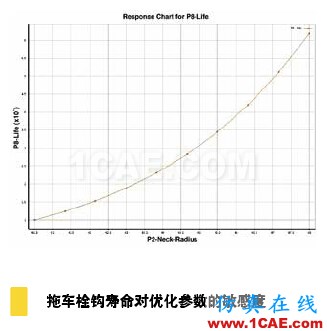 疲勞仿真助力延長產(chǎn)品壽命，降低成本和風(fēng)險solidworks simulation應(yīng)用技術(shù)圖片4