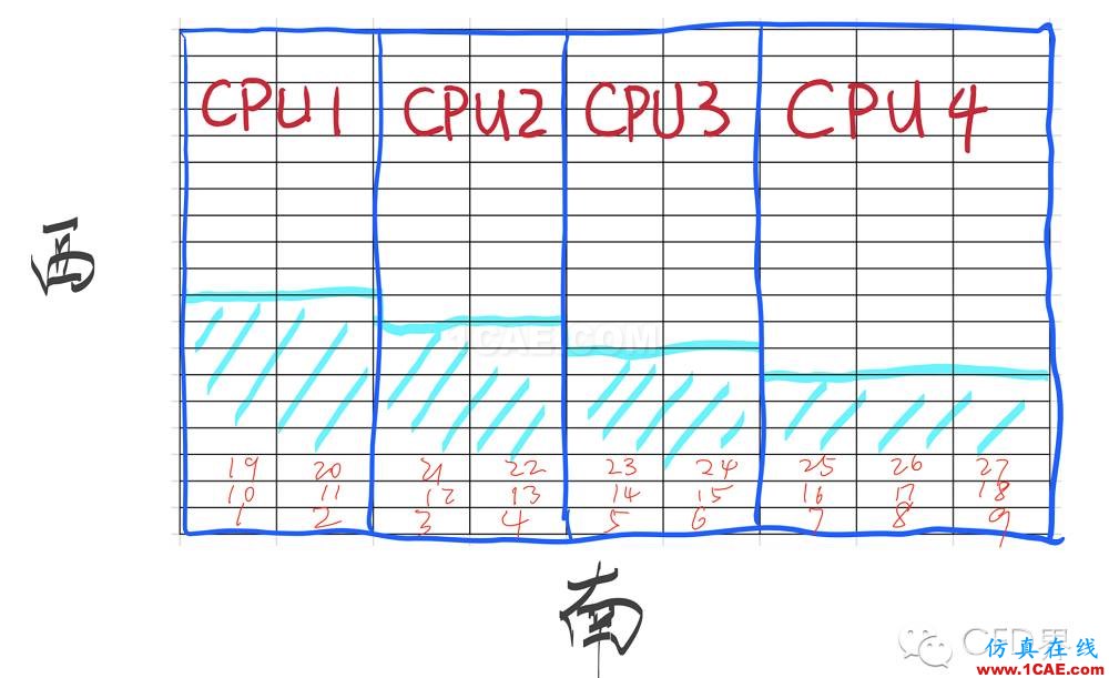 CFD并行計算大揭秘！算法玩的不好，照樣香菇、藍瘦！cfd流體分析圖片2