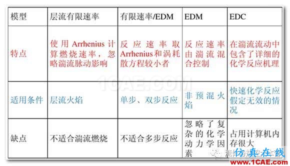 一文深入了解Fluent中的所有燃燒模型ansys仿真分析圖片5