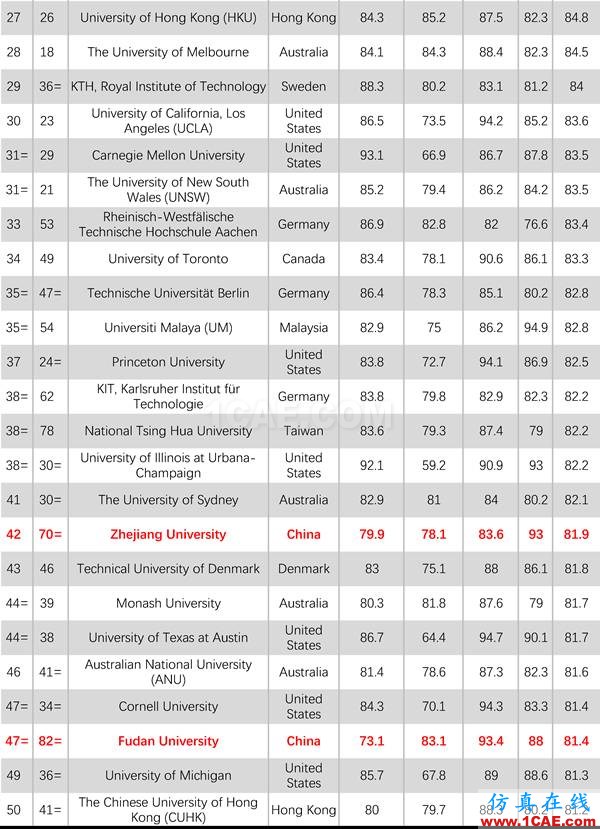 2017年QS世界大學(xué)專業(yè)排名發(fā)布，涵蓋46個學(xué)科圖片3