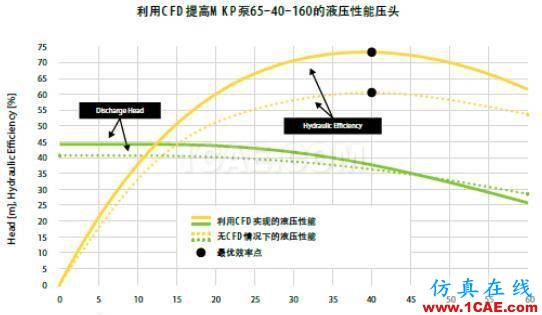 【案例分析】利用流體仿真優(yōu)化泵的能耗cfx仿真分析圖片3