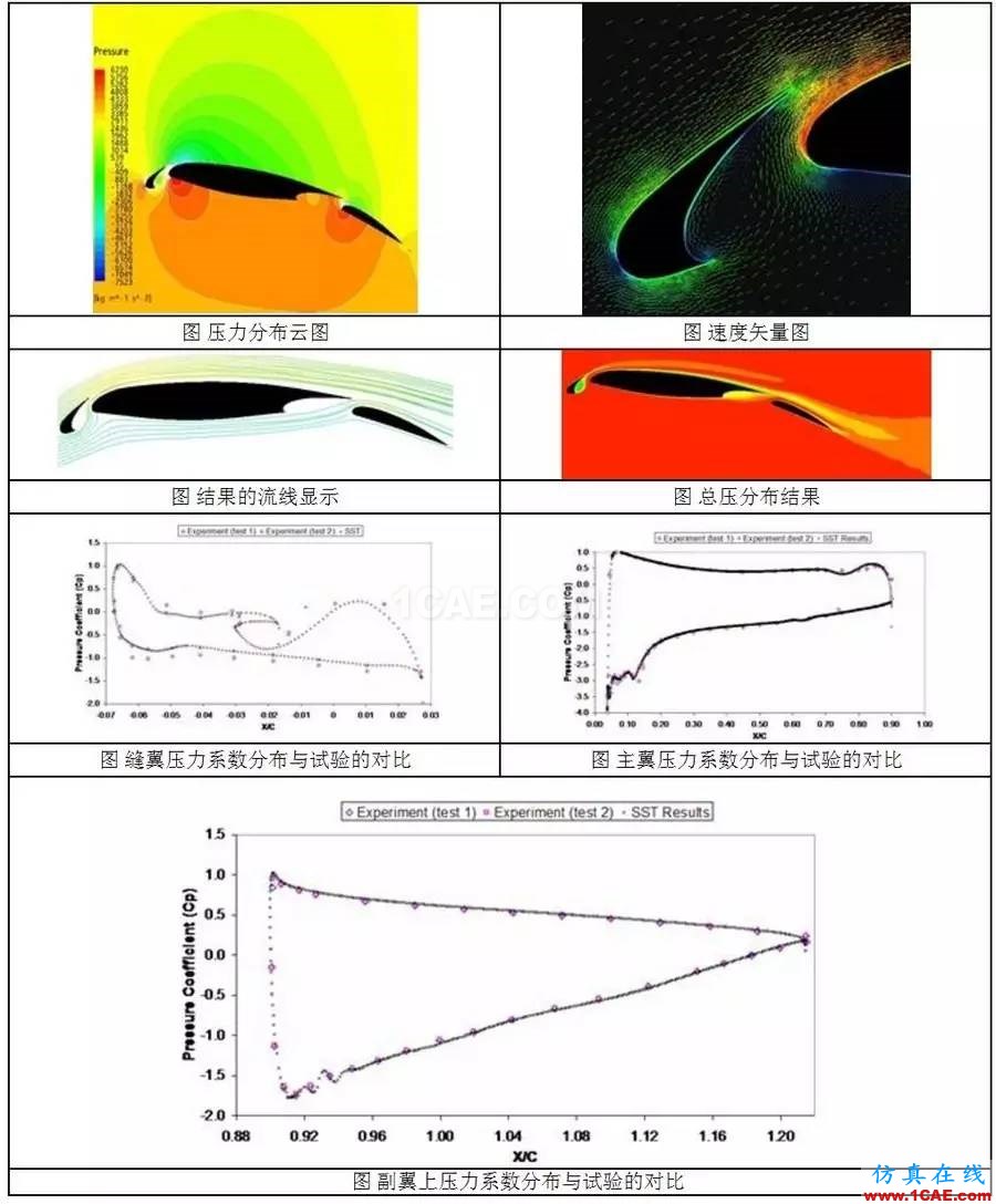 從C919的氣動(dòng)優(yōu)化設(shè)計(jì)，剖析航空氣動(dòng)分析fluent圖片5