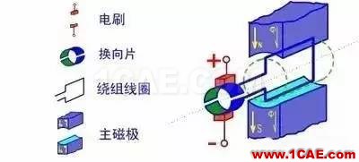 看了這篇電機(jī)動態(tài)圖詳解，我就不信你還弄不懂電機(jī)是什么！Maxwell技術(shù)圖片5