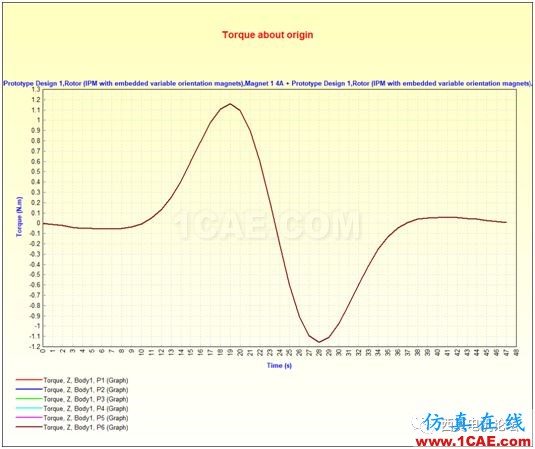 走近Infolytica之永磁同步電機轉(zhuǎn)矩脈動的產(chǎn)生機理分析上篇【轉(zhuǎn)發(fā)】Maxwell學(xué)習(xí)資料圖片11