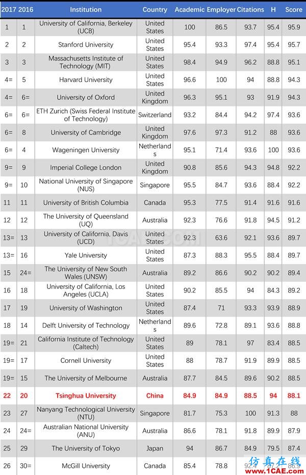 2017年QS世界大學(xué)專業(yè)排名發(fā)布，涵蓋46個學(xué)科圖片26