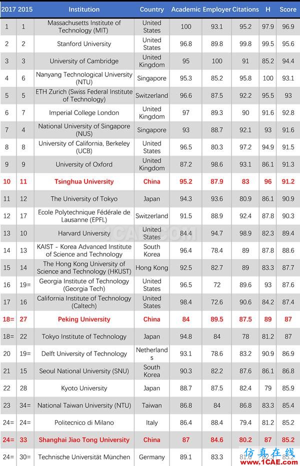 2017年QS世界大學(xué)專業(yè)排名發(fā)布，涵蓋46個學(xué)科圖片2