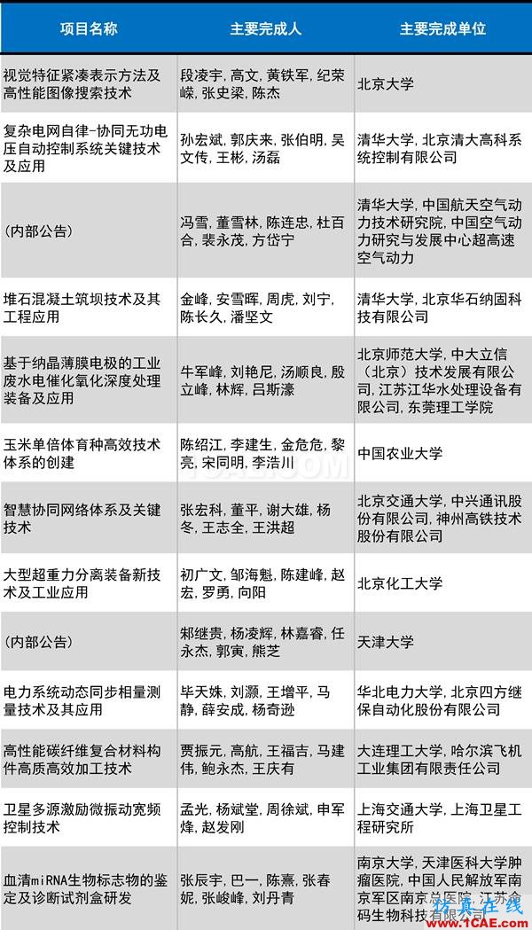 2016年度高等學(xué)?？茖W(xué)研究?jī)?yōu)秀成果獎(jiǎng)(科學(xué)技術(shù))獎(jiǎng)勵(lì)決定發(fā)布圖片14