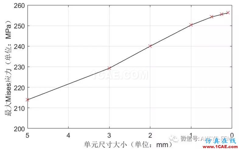 ANSYS Workbench子模型分析實例【文末送書福利】ansys分析圖片18