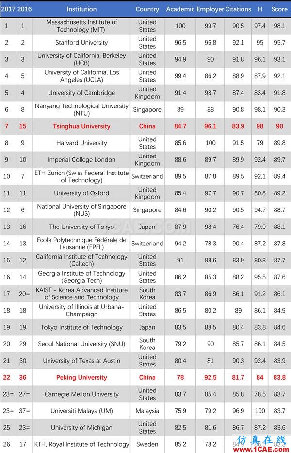 2017年QS世界大學(xué)專業(yè)排名發(fā)布，涵蓋46個學(xué)科圖片17