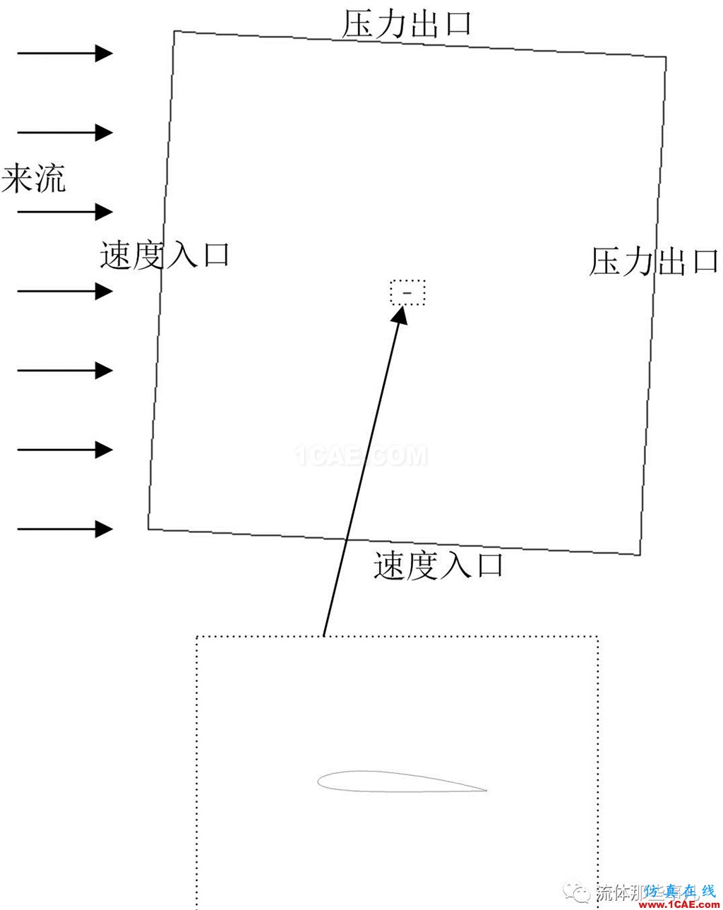 FLUENT的“壓力遠場邊界”是什么東西?【轉(zhuǎn)發(fā)】fluent分析案例圖片8