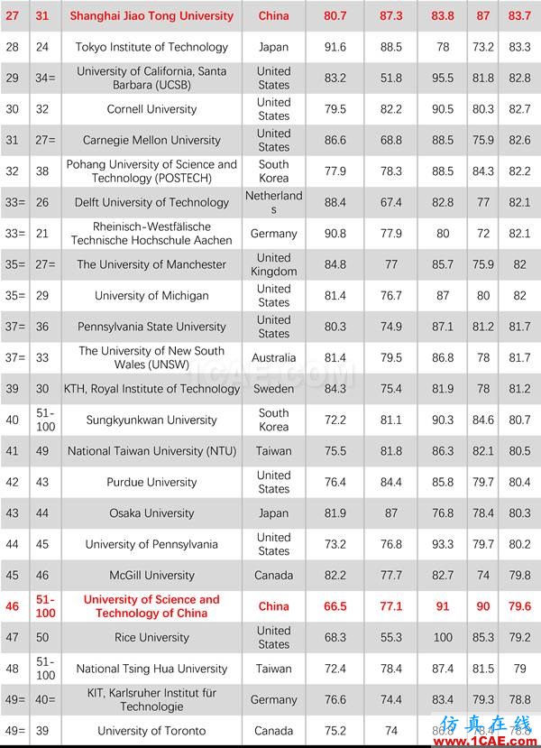 2017年QS世界大學(xué)專業(yè)排名發(fā)布，涵蓋46個學(xué)科圖片24