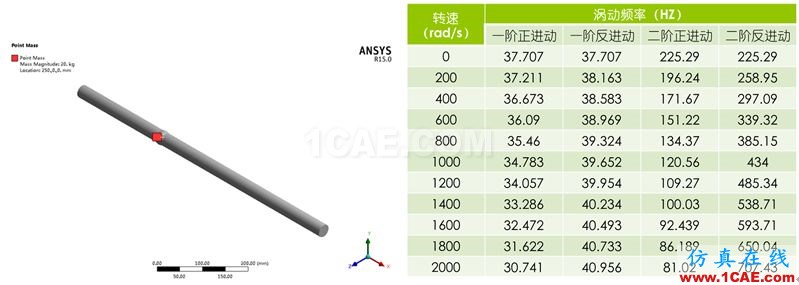 做轉(zhuǎn)子力學(xué)分析，你選APDL還是Workbench仿真？ansys培訓(xùn)的效果圖片11