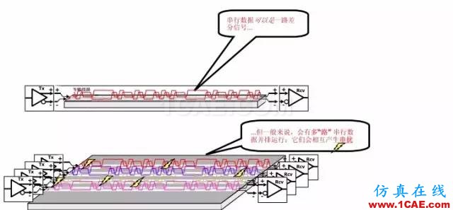 【科普基礎(chǔ)】串?dāng)_和反射能讓信號(hào)多不完整？ansys hfss圖片10