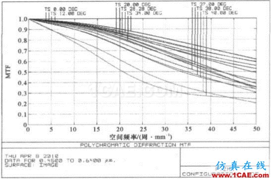 基于ZEMAX軟件的短焦數(shù)字投影鏡頭的設計ansys結構分析圖片3