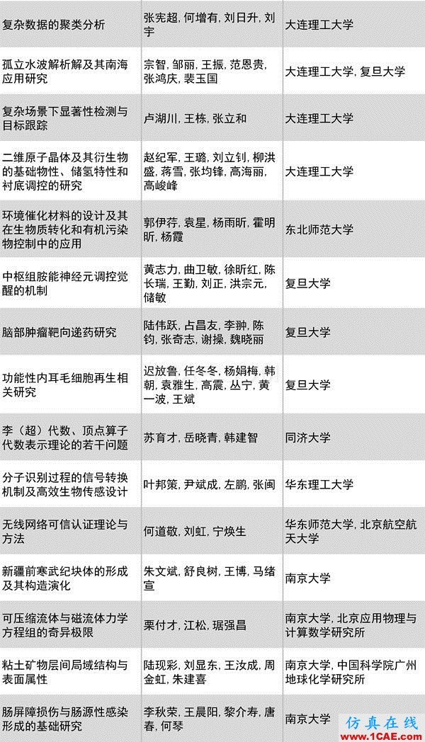 2016年度高等學(xué)?？茖W(xué)研究?jī)?yōu)秀成果獎(jiǎng)(科學(xué)技術(shù))獎(jiǎng)勵(lì)決定發(fā)布圖片9